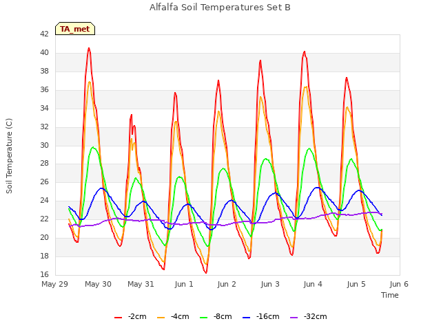 plot of Alfalfa Soil Temperatures Set B