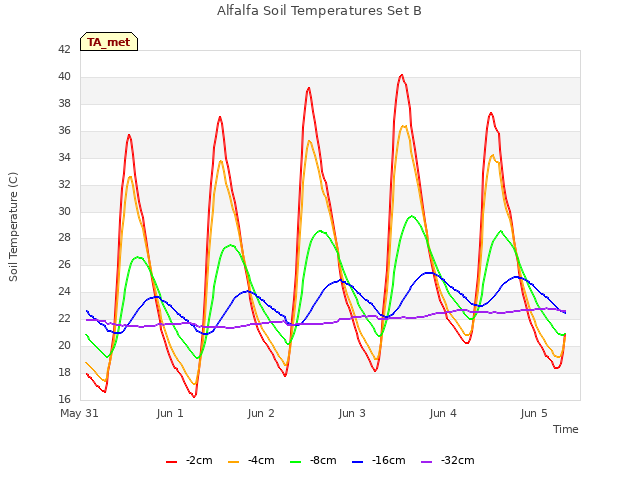 plot of Alfalfa Soil Temperatures Set B