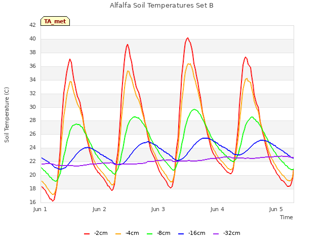 plot of Alfalfa Soil Temperatures Set B