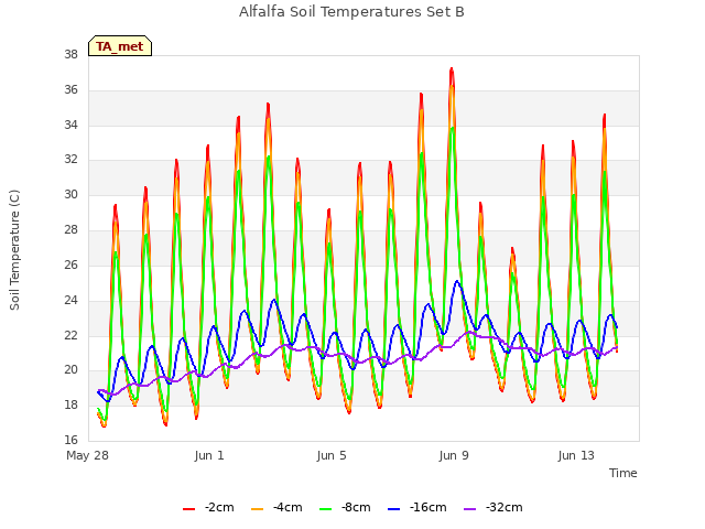Explore the graph:Alfalfa Soil Temperatures Set B in a new window