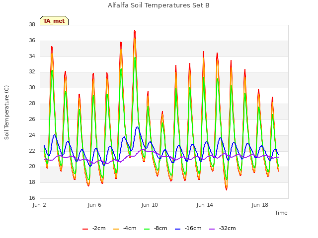 Explore the graph:Alfalfa Soil Temperatures Set B in a new window