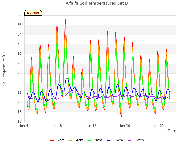 Explore the graph:Alfalfa Soil Temperatures Set B in a new window