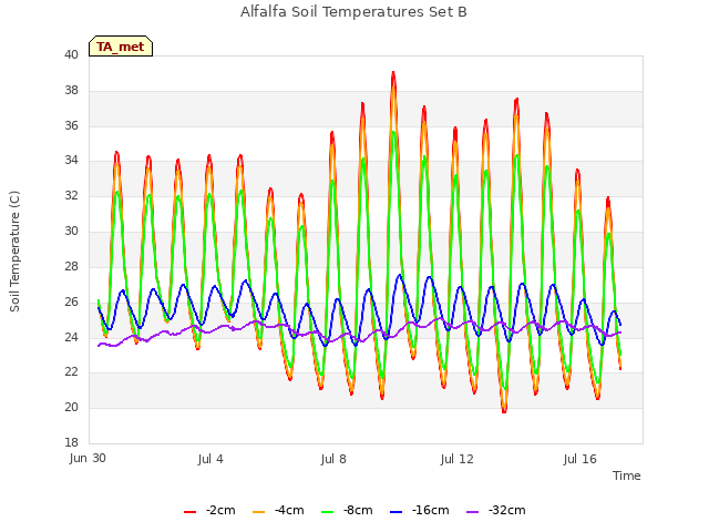 Explore the graph:Alfalfa Soil Temperatures Set B in a new window