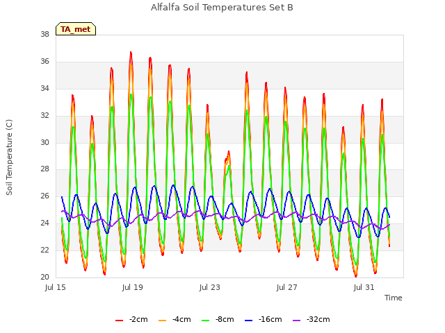 Explore the graph:Alfalfa Soil Temperatures Set B in a new window
