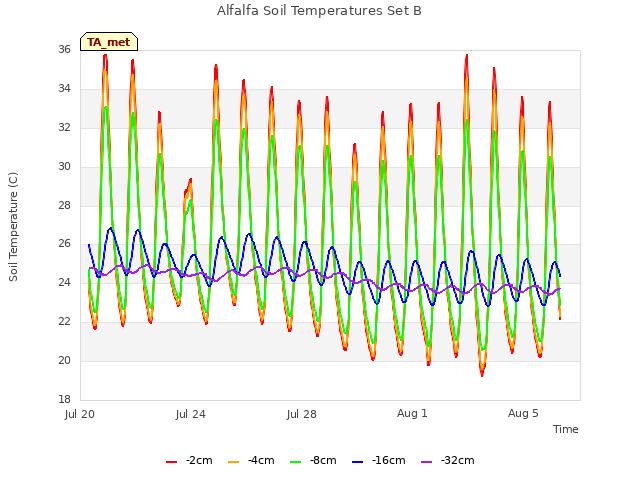 Explore the graph:Alfalfa Soil Temperatures Set B in a new window
