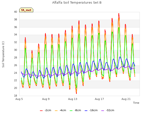 Explore the graph:Alfalfa Soil Temperatures Set B in a new window