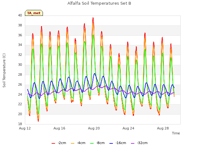 Explore the graph:Alfalfa Soil Temperatures Set B in a new window