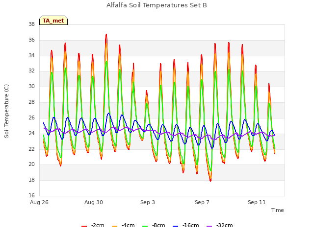 Explore the graph:Alfalfa Soil Temperatures Set B in a new window