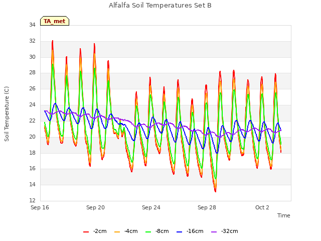 Explore the graph:Alfalfa Soil Temperatures Set B in a new window
