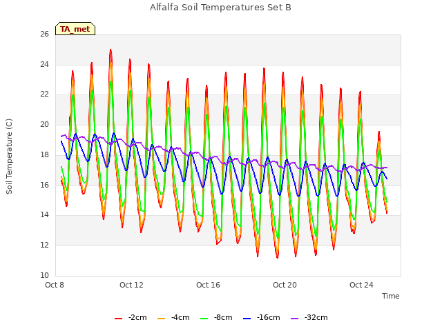 Explore the graph:Alfalfa Soil Temperatures Set B in a new window
