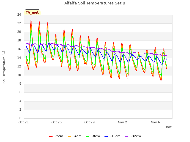 Explore the graph:Alfalfa Soil Temperatures Set B in a new window