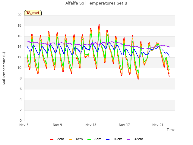Explore the graph:Alfalfa Soil Temperatures Set B in a new window