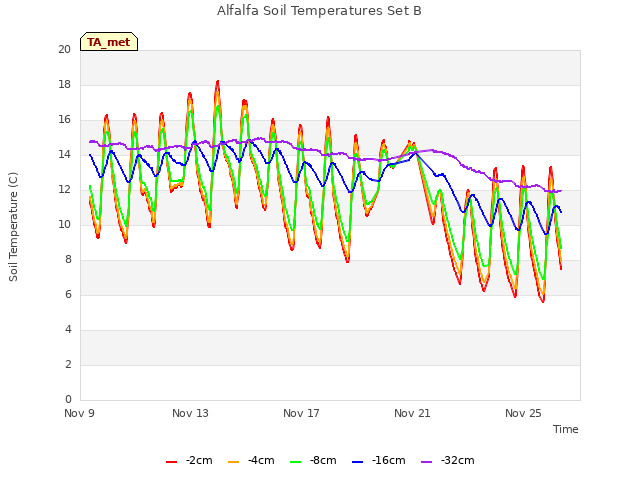 Explore the graph:Alfalfa Soil Temperatures Set B in a new window