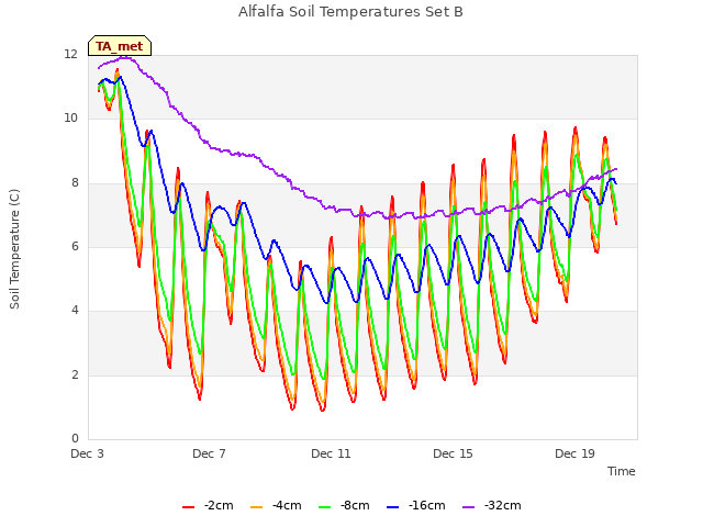 Explore the graph:Alfalfa Soil Temperatures Set B in a new window