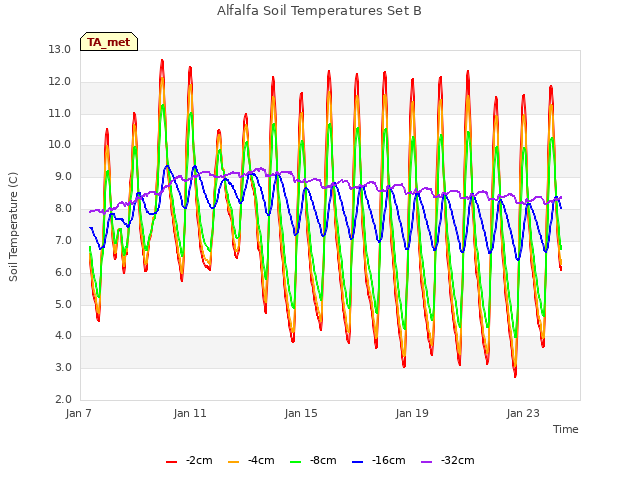 Explore the graph:Alfalfa Soil Temperatures Set B in a new window