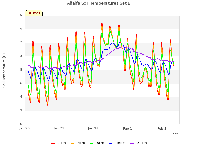 Explore the graph:Alfalfa Soil Temperatures Set B in a new window