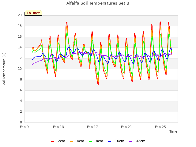 Explore the graph:Alfalfa Soil Temperatures Set B in a new window