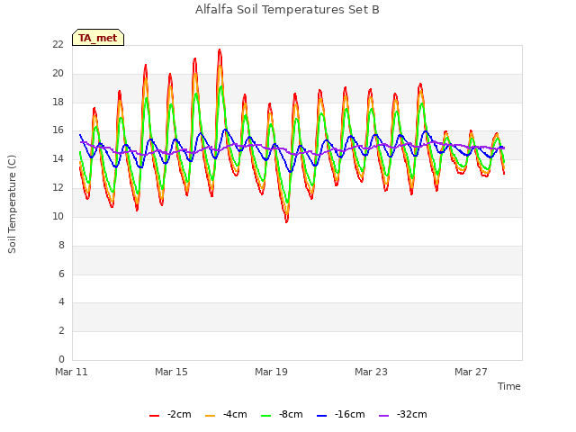 Explore the graph:Alfalfa Soil Temperatures Set B in a new window
