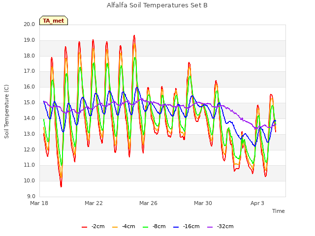 Explore the graph:Alfalfa Soil Temperatures Set B in a new window