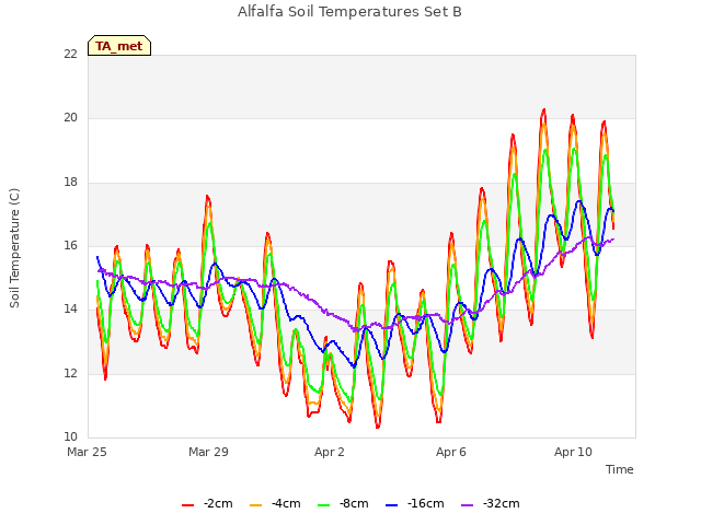 Explore the graph:Alfalfa Soil Temperatures Set B in a new window