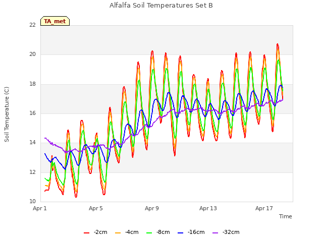 Explore the graph:Alfalfa Soil Temperatures Set B in a new window