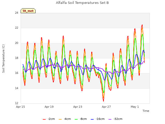 Explore the graph:Alfalfa Soil Temperatures Set B in a new window