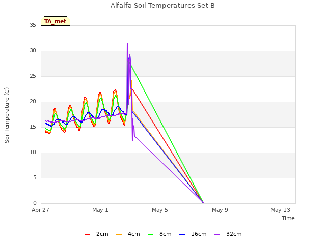 Explore the graph:Alfalfa Soil Temperatures Set B in a new window