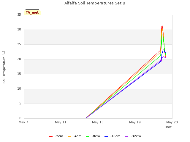 Explore the graph:Alfalfa Soil Temperatures Set B in a new window