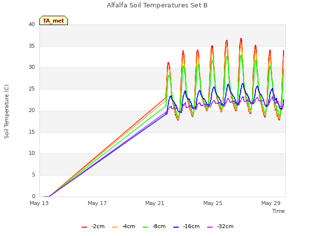 Explore the graph:Alfalfa Soil Temperatures Set B in a new window