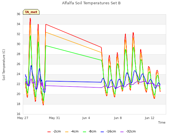 Explore the graph:Alfalfa Soil Temperatures Set B in a new window