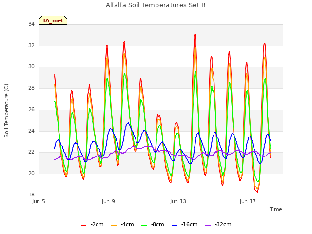 Explore the graph:Alfalfa Soil Temperatures Set B in a new window
