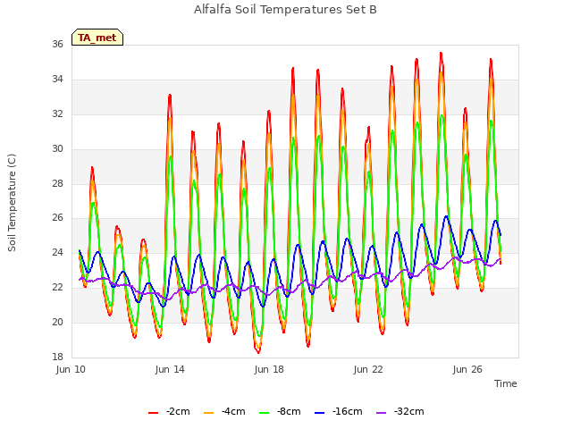 Explore the graph:Alfalfa Soil Temperatures Set B in a new window