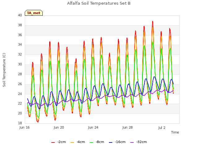 Explore the graph:Alfalfa Soil Temperatures Set B in a new window