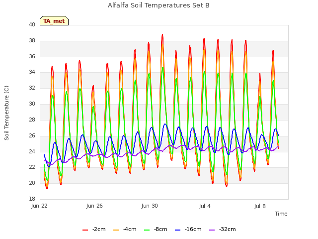 Explore the graph:Alfalfa Soil Temperatures Set B in a new window