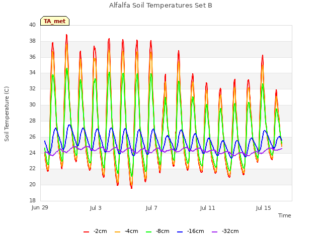 Explore the graph:Alfalfa Soil Temperatures Set B in a new window