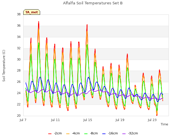 Explore the graph:Alfalfa Soil Temperatures Set B in a new window