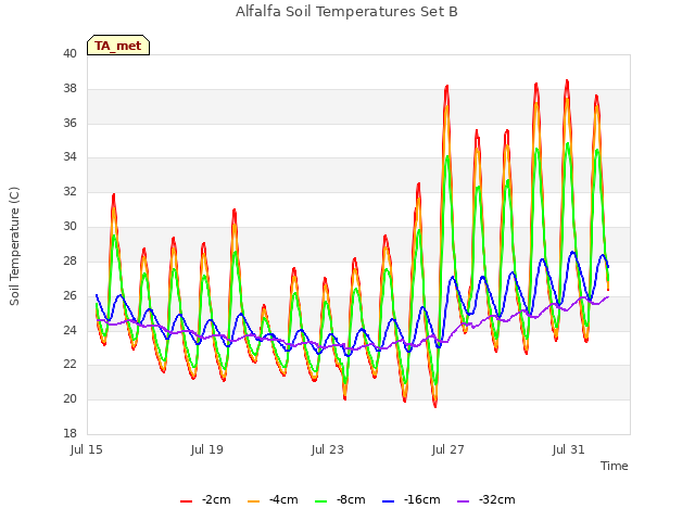 Explore the graph:Alfalfa Soil Temperatures Set B in a new window