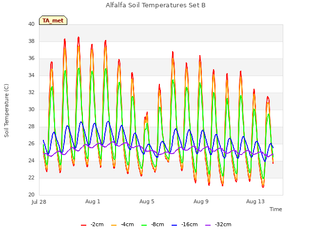 Explore the graph:Alfalfa Soil Temperatures Set B in a new window