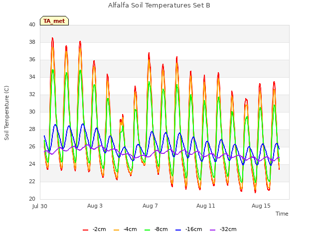 Explore the graph:Alfalfa Soil Temperatures Set B in a new window