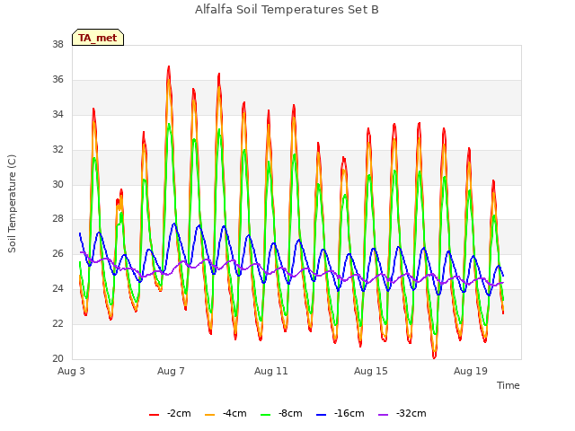 Explore the graph:Alfalfa Soil Temperatures Set B in a new window