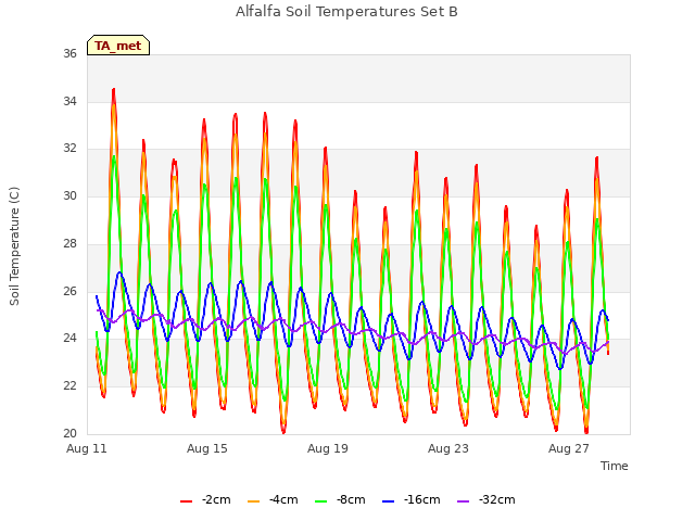 Explore the graph:Alfalfa Soil Temperatures Set B in a new window