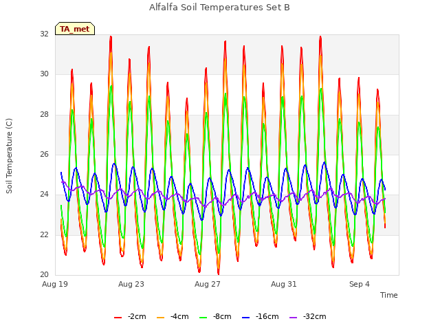 Explore the graph:Alfalfa Soil Temperatures Set B in a new window