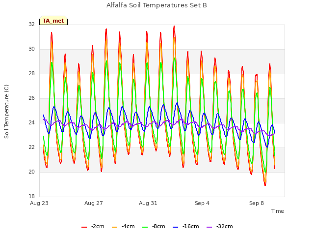 Explore the graph:Alfalfa Soil Temperatures Set B in a new window