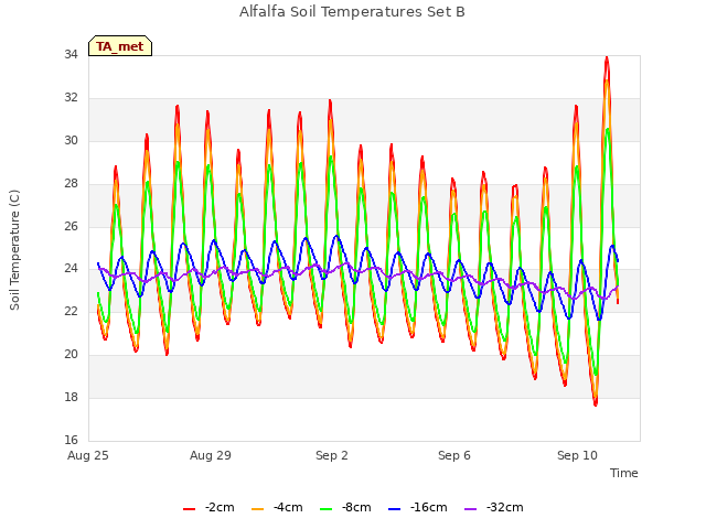 Explore the graph:Alfalfa Soil Temperatures Set B in a new window