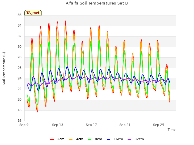Explore the graph:Alfalfa Soil Temperatures Set B in a new window