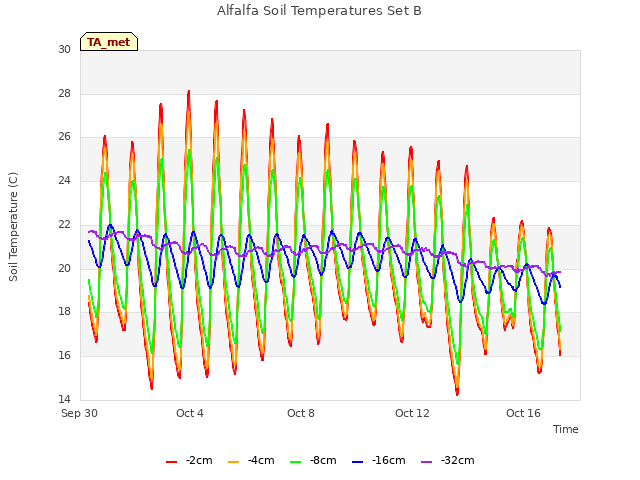Explore the graph:Alfalfa Soil Temperatures Set B in a new window