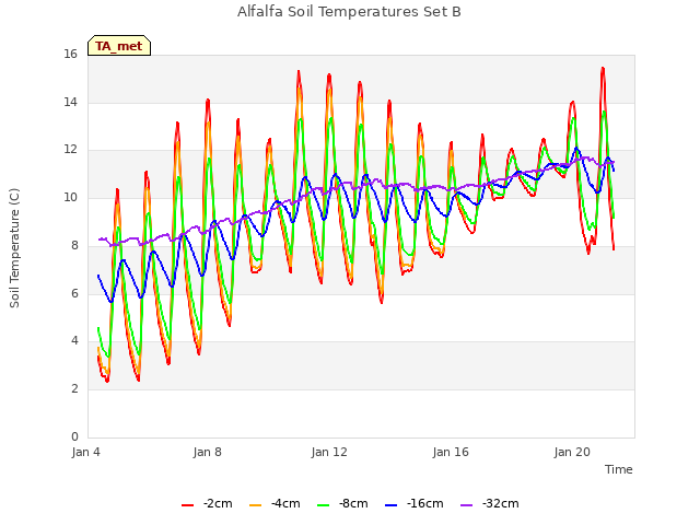 Explore the graph:Alfalfa Soil Temperatures Set B in a new window