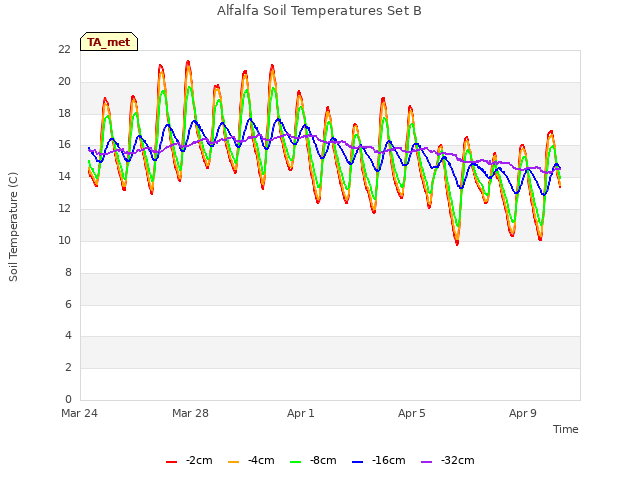 Explore the graph:Alfalfa Soil Temperatures Set B in a new window