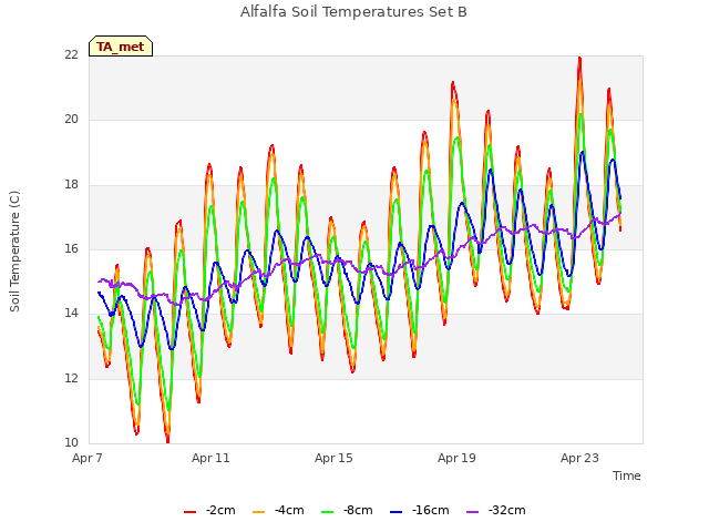 Explore the graph:Alfalfa Soil Temperatures Set B in a new window
