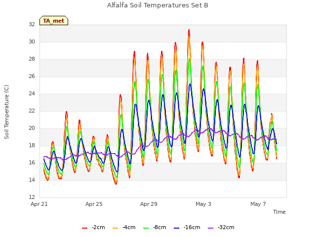 Explore the graph:Alfalfa Soil Temperatures Set B in a new window